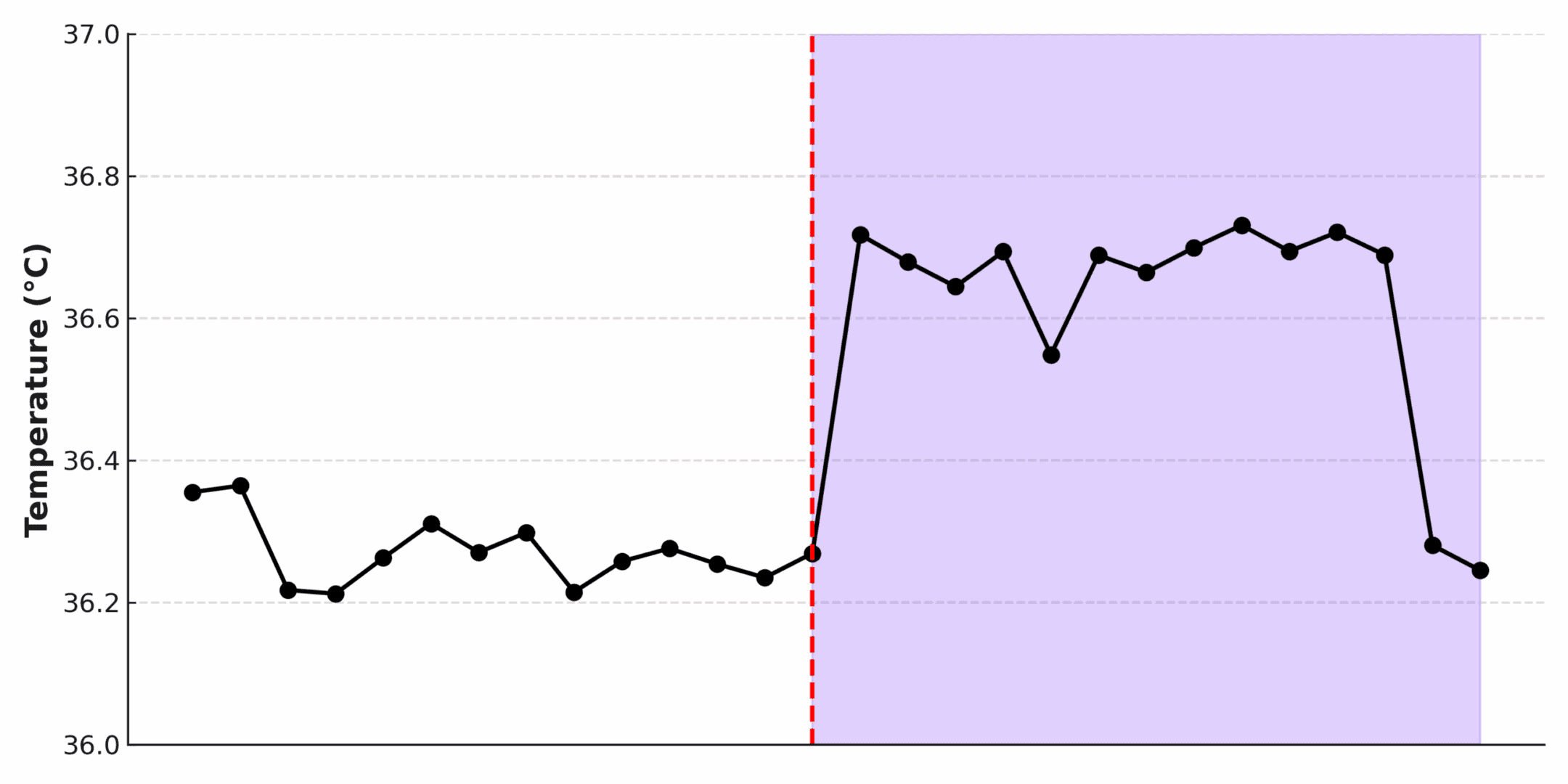 Basal body temperature chart showing ovulation.