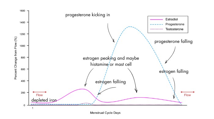 Correlating mood with hormonal events in the menstrual cycle