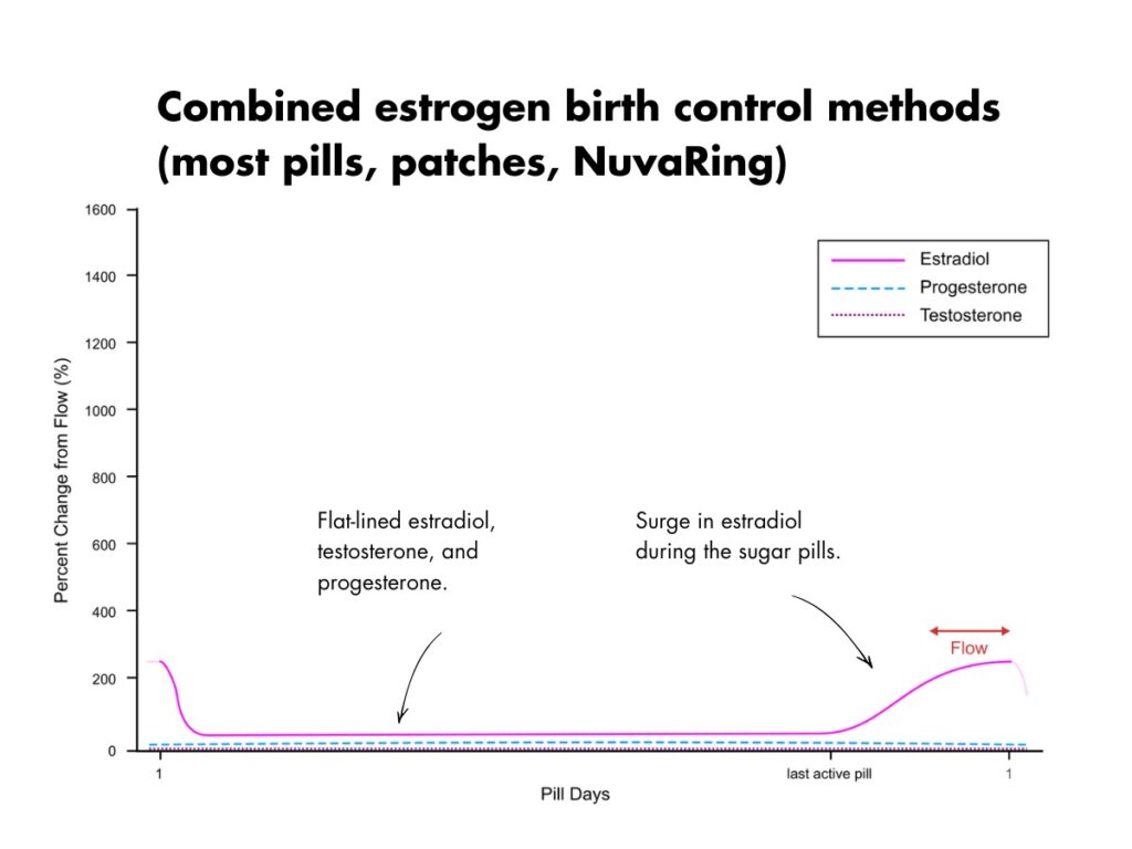 Endogenous hormones on birth control.